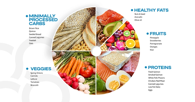 A chart showing macronutrient sources | Trainest