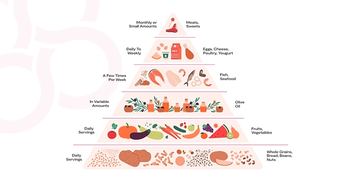 The Mediterranean diet food pyramid | Trainest 